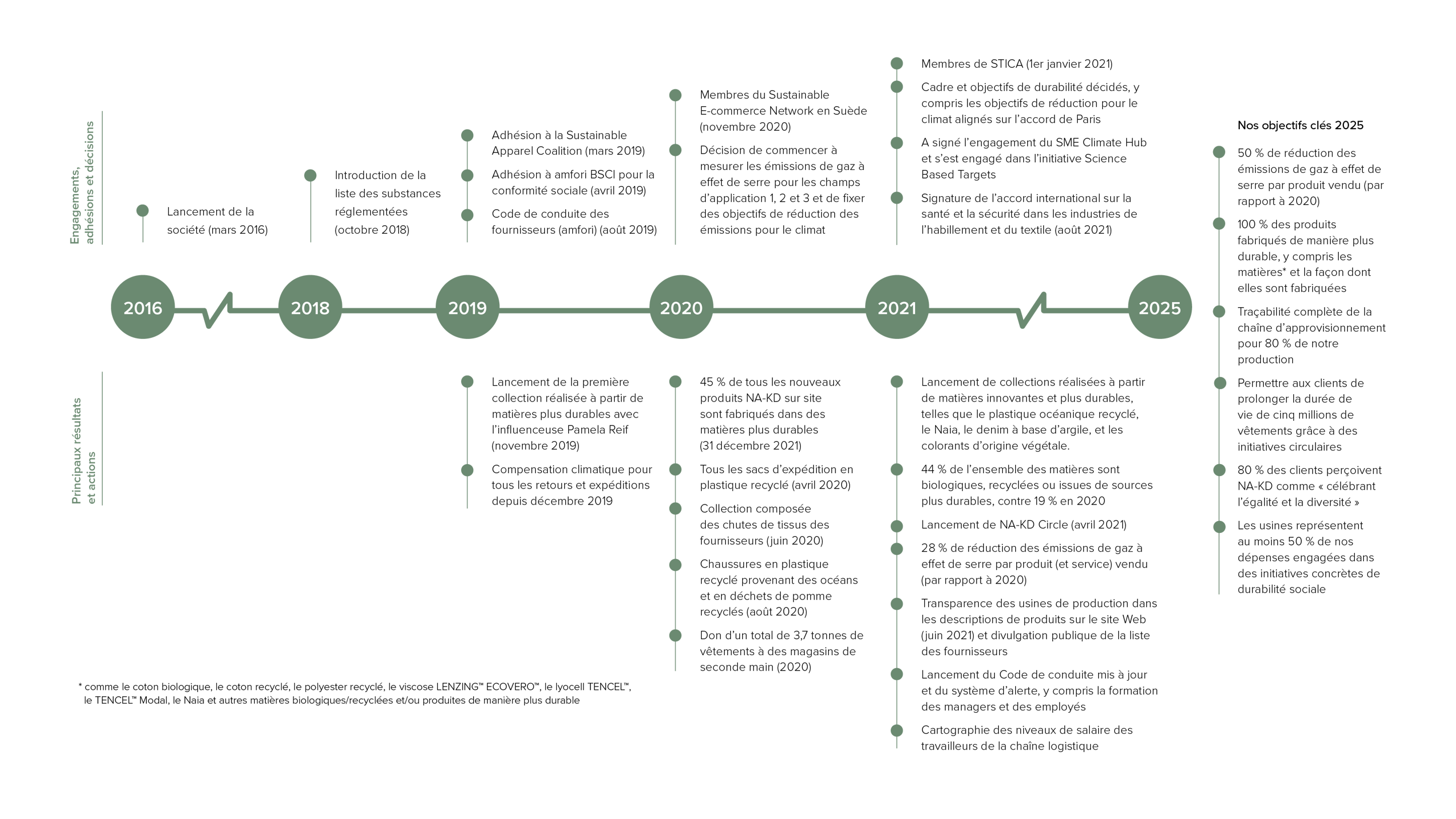 sustainability commitments timeline